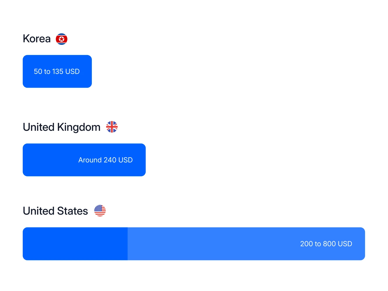 What a color analysis costs in Korea, the United Kingdom and the United States, compared as three price bars