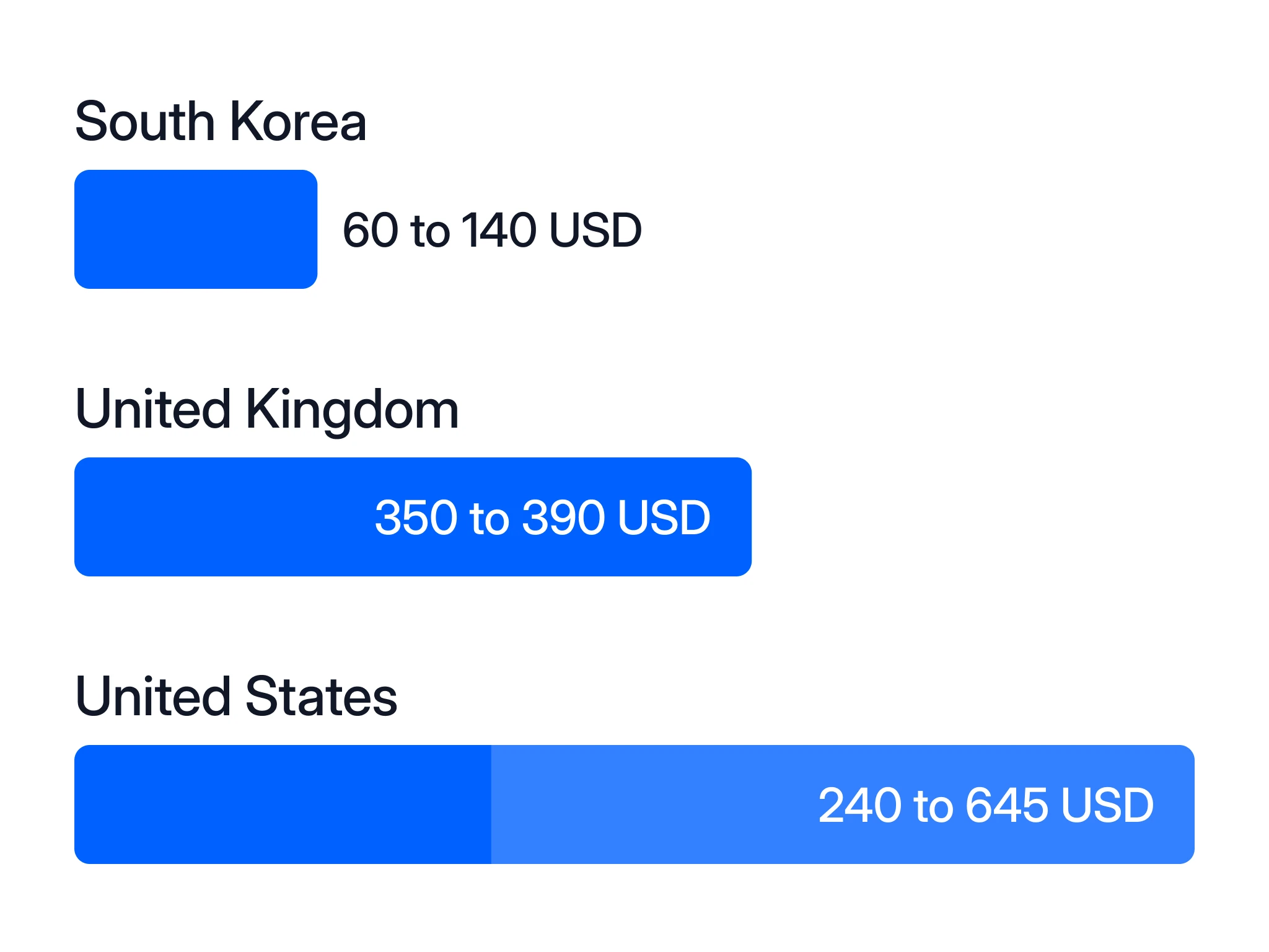 Lo que cuesta un análisis de color presencial en Corea del Sur, el Reino Unido y Estados Unidos: tres barras de precio en una misma escala