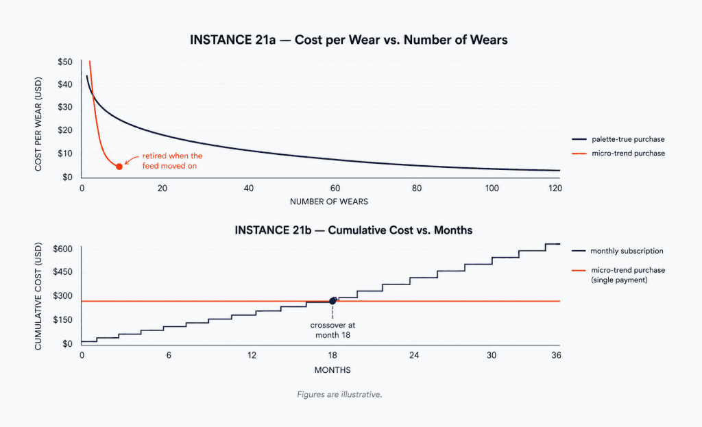 Two charts: cost per wear falling steeply for a palette-true purchase and stalling for a micro-trend one, and cumulative cost where a subscription overtakes a single payment at month 18.