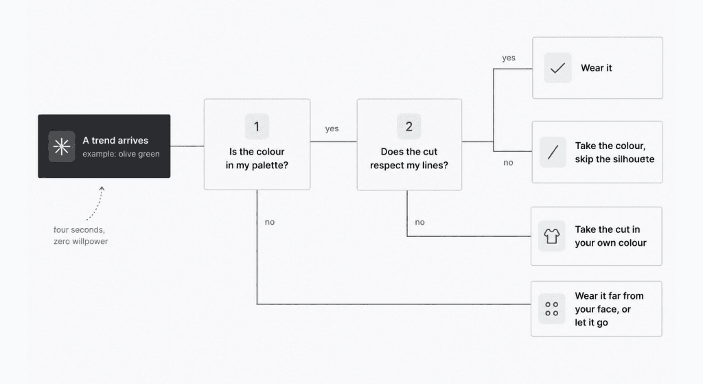 A flowchart: a trend arrives, is the color in my palette, does the cut respect my lines, leading to wear it, take the color only, take the cut in your own color, or let it go.