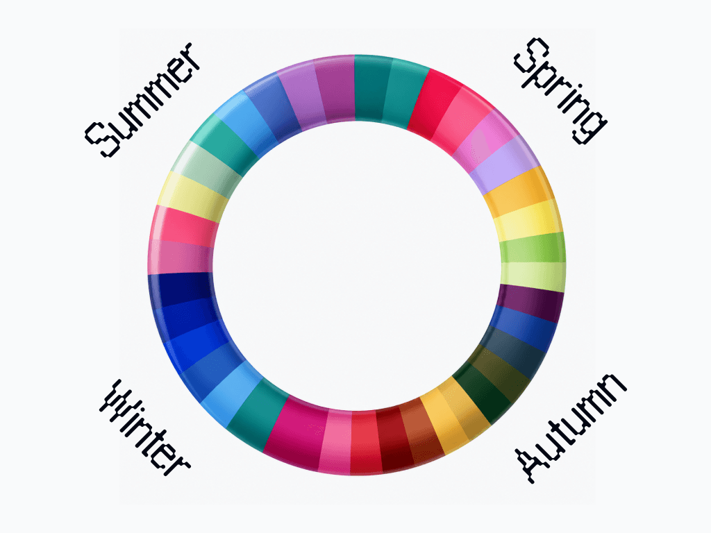 A color wheel divided into the four seasonal families, Spring, Summer, Autumn and Winter, each split into three sub-seasons.