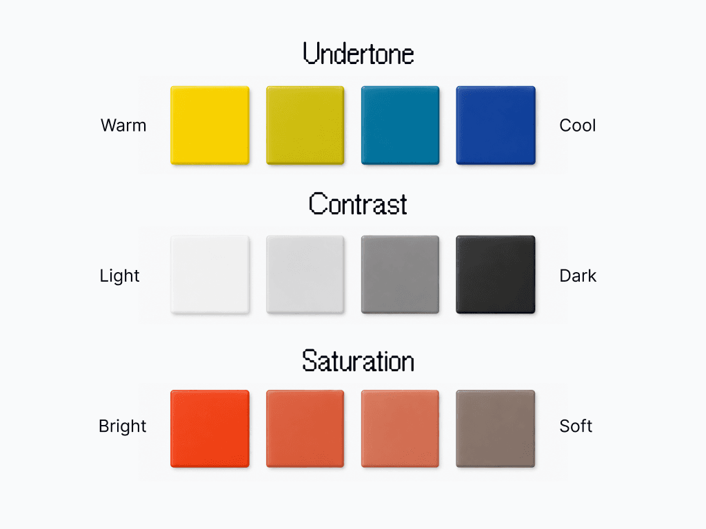 The three axes of color analysis: warm to cool undertone, light to dark contrast, bright to soft saturation.